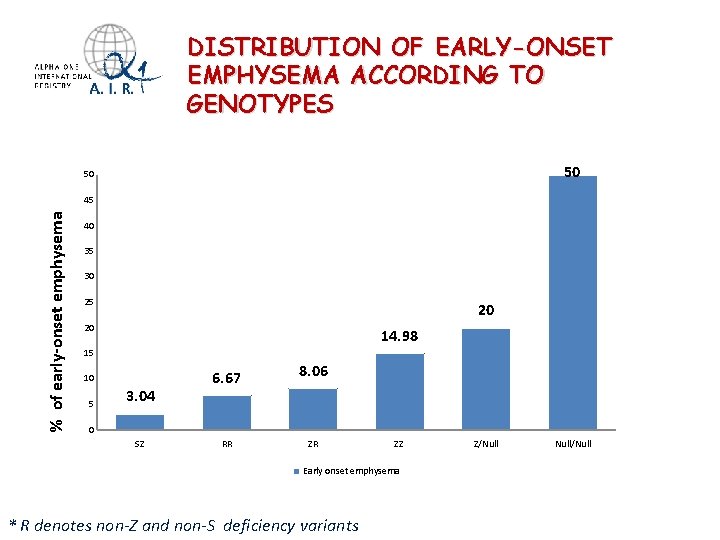 DISTRIBUTION OF EARLY-ONSET EMPHYSEMA ACCORDING TO GENOTYPES 50 50 % of early-onset emphysema 45