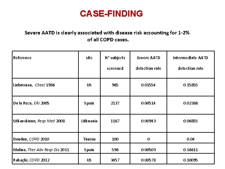 CASE-FINDING Severe AATD is clearly associated with disease risk accounting for 1 -2% of