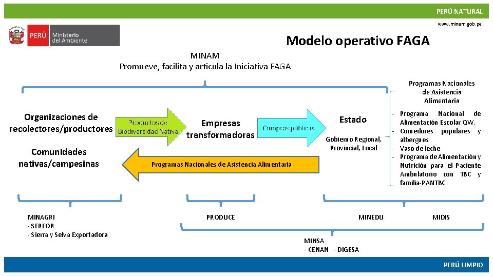 PERÚ NATURAL www. minam. gob. pe Modelo operativo FAGA MINAM Promueve, facilita y articula