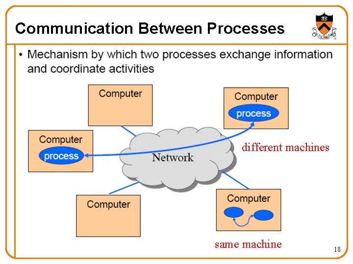 Communication Between Processes different machines same machine 18 