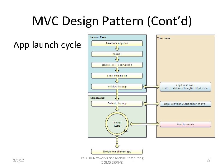 MVC Design Pattern (Cont’d) App launch cycle 2/6/12 Cellular Networks and Mobile Computing (COMS