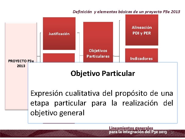 Definición y elementos básicos de un proyecto P 3 e 2013 Alineación PDI y