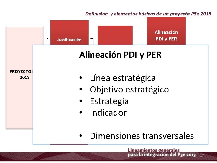 Definición y elementos básicos de un proyecto P 3 e 2013 Alineación PDI y