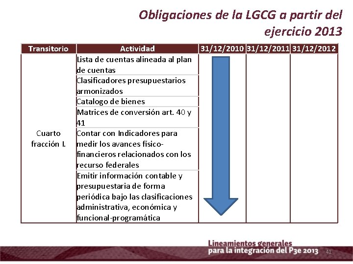 Obligaciones de la LGCG a partir del ejercicio 2013 Transitorio Actividad 31/12/2010 31/12/2011 31/12/2012