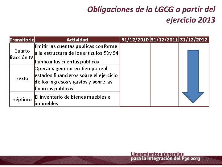 Obligaciones de la LGCG a partir del ejercicio 2013 Transitorio Actividad 31/12/2010 31/12/2011 31/12/2012