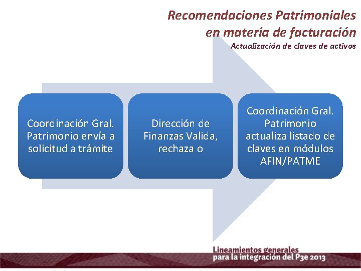 Recomendaciones Patrimoniales en materia de facturación Actualización de claves de activos Coordinación Gral. Patrimonio