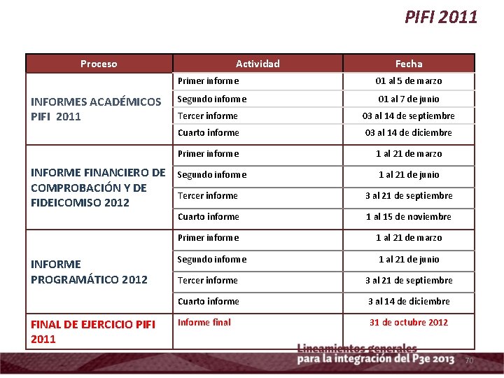 PIFI 2011 Proceso INFORMES ACADÉMICOS PIFI 2011 INFORME FINANCIERO DE COMPROBACIÓN Y DE FIDEICOMISO