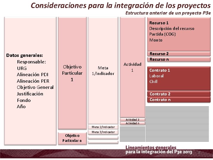 Consideraciones para la integración de los proyectos Estructura anterior de un proyecto P 3