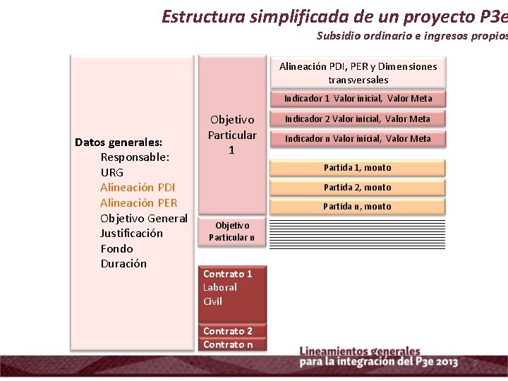 Estructura simplificada de un proyecto P 3 e Subsidio ordinario e ingresos propios Alineación