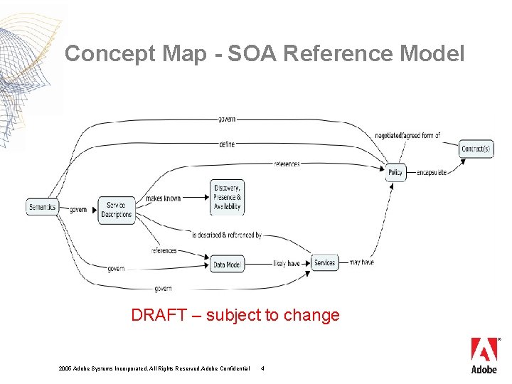 Concept Map - SOA Reference Model DRAFT – subject to change 2005 Adobe Systems
