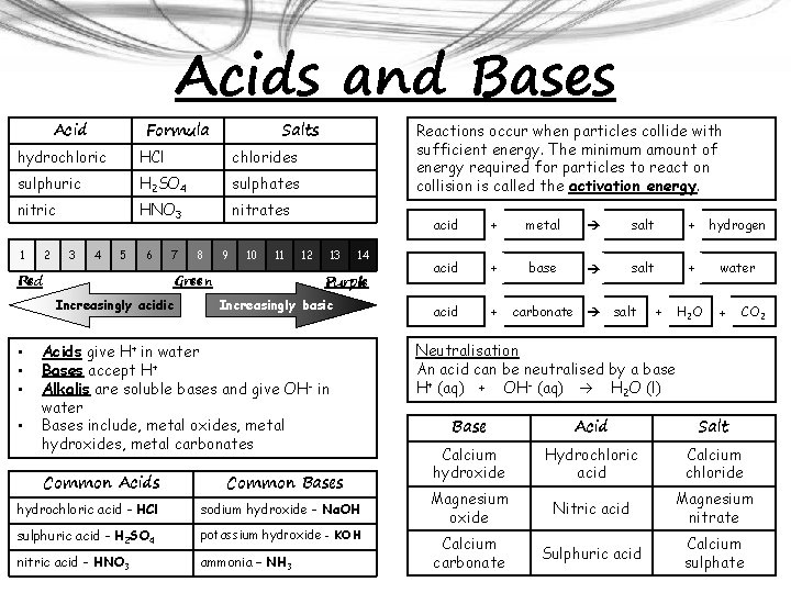 Acids and Bases Acid Formula Salts hydrochloric HCl chlorides sulphuric H 2 SO 4
