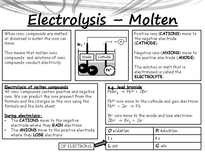 Electrolysis – Molten When ionic compounds are melted or dissolved in water the ions