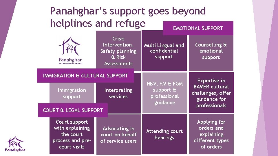 Panahghar’s support goes beyond helplines and refuge EMOTIONAL SUPPORT Crisis Intervention, Safety planning &