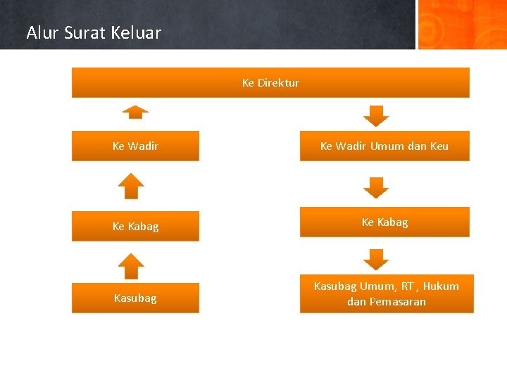 Alur Surat Keluar Ke Direktur Ke Wadir Umum dan Keu Ke Kabag Kasubag Umum,