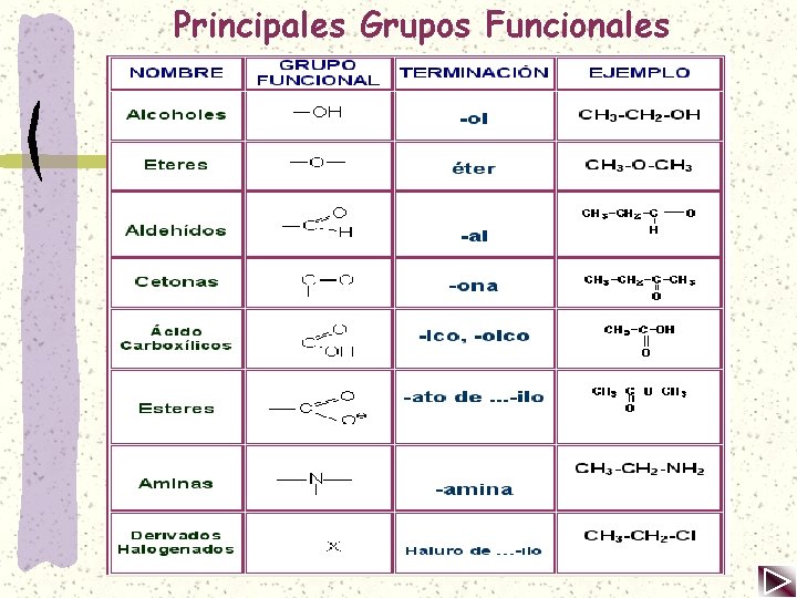 Principales Grupos Funcionales 