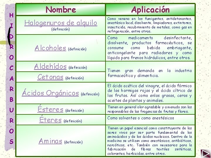 H I Nombre Aplicación Halogenuros de alquilo Como veneno en los fumigantes, antidetonantes, anestésico