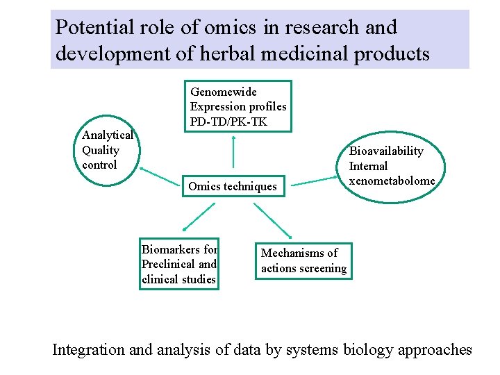 Potential role of omics in research and development of herbal medicinal products Analytical Quality