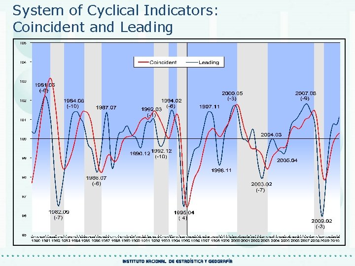 System of Cyclical Indicators: Coincident and Leading 
