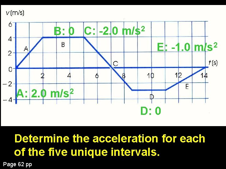 B: 0 C: -2. 0 m/s 2 E: -1. 0 m/s 2 A: 2.