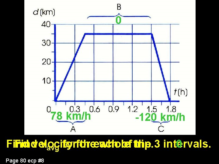 0 78 km/h -120 km/h Find of trip. the 3 intervals. Findvelocity vavg forfor