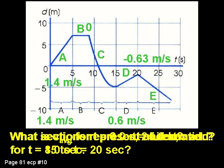 B 0 A 1. 4 m/s C -0. 63 m/s D E 0. 6