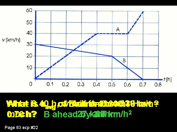 sthr? At t = is 0. 40 h, which is ahead? A from t