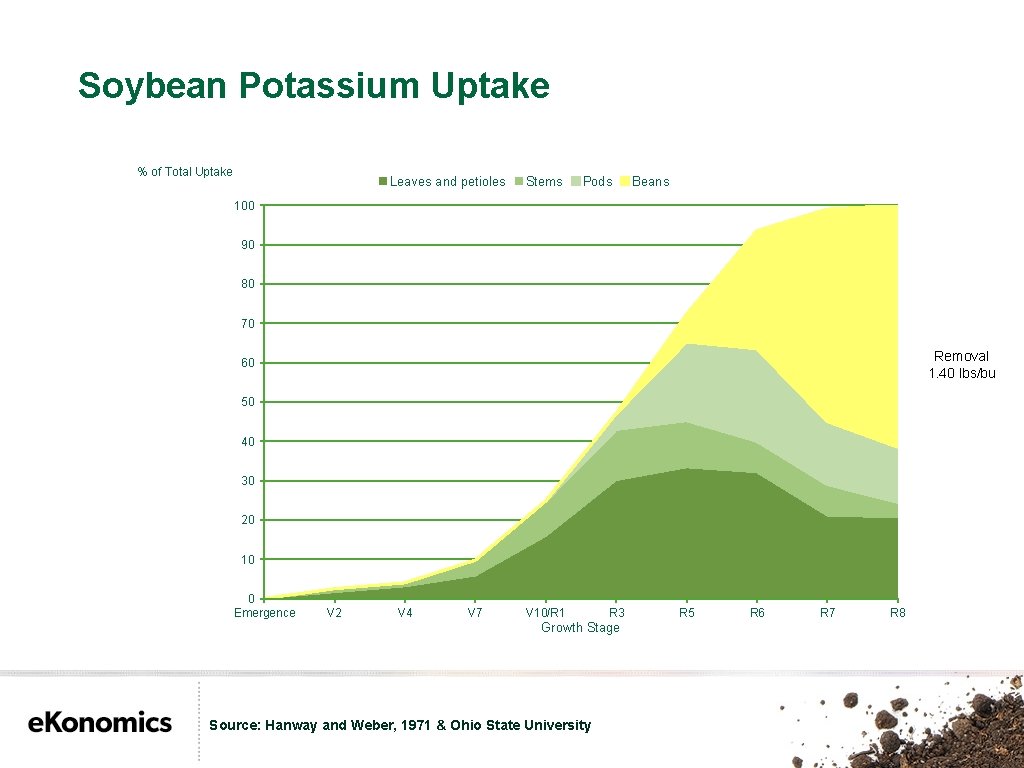 Soybean Potassium Uptake % of Total Uptake Leaves and petioles Stems Pods Beans 100