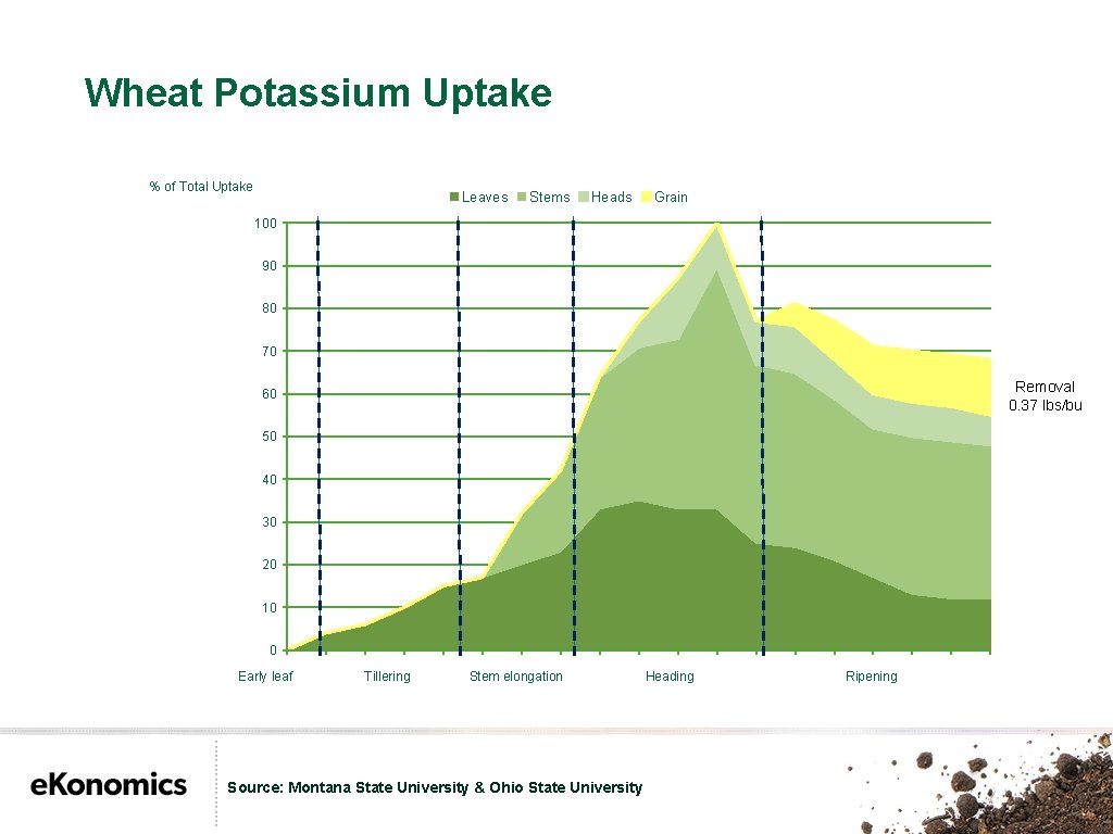 Wheat Potassium Uptake % of Total Uptake Leaves Stems Heads Grain 100 90 80