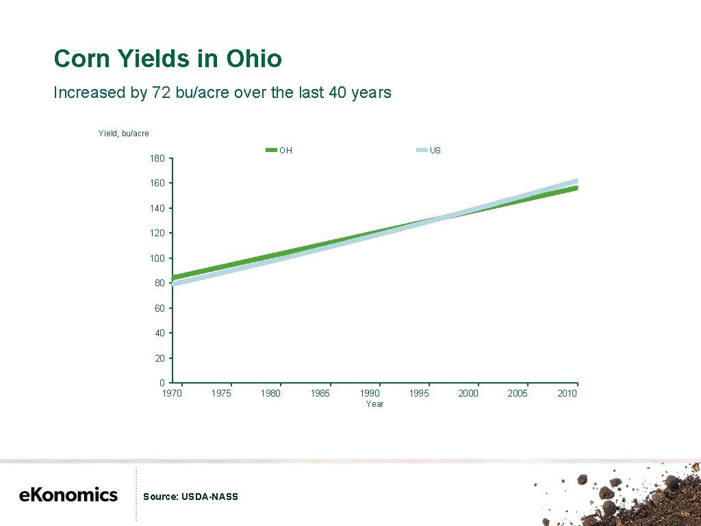 Corn Yields in Ohio Increased by 72 bu/acre over the last 40 years Yield,