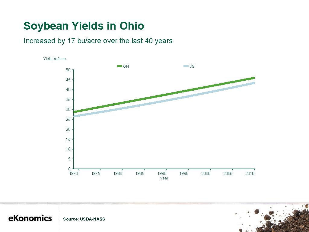 Soybean Yields in Ohio Increased by 17 bu/acre over the last 40 years Yield,