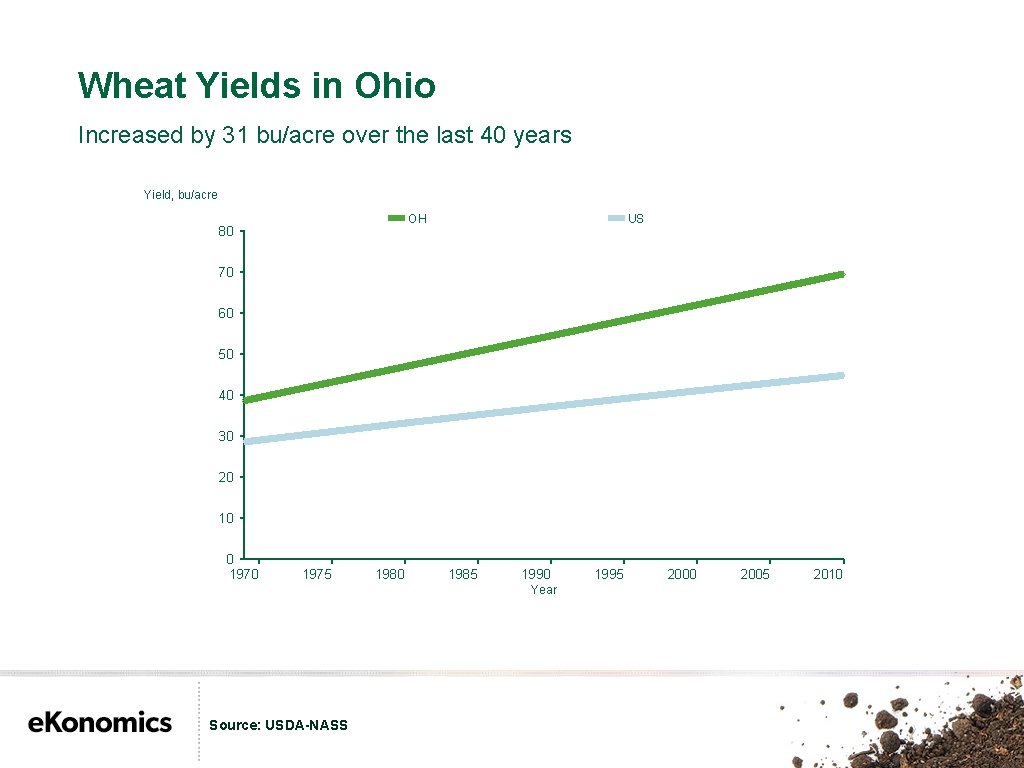 Wheat Yields in Ohio Increased by 31 bu/acre over the last 40 years Yield,