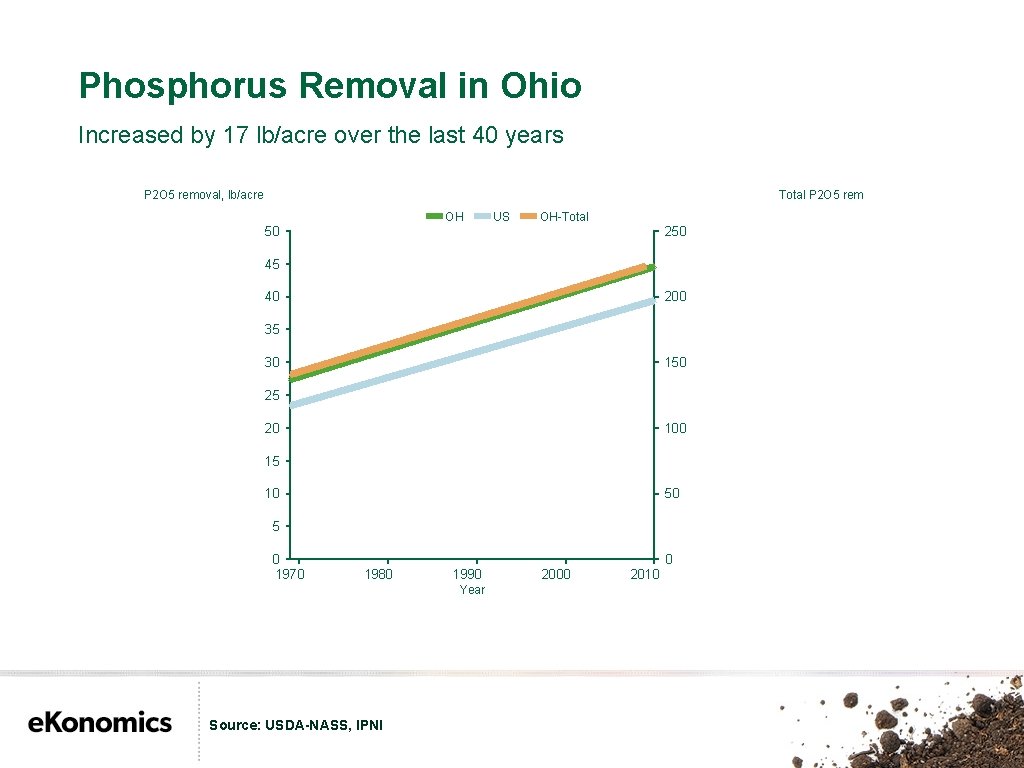 Phosphorus Removal in Ohio Increased by 17 lb/acre over the last 40 years P
