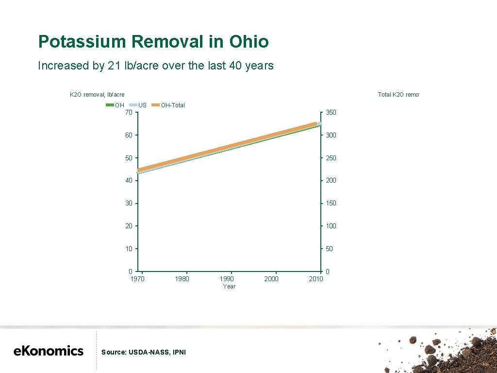 Potassium Removal in Ohio Increased by 21 lb/acre over the last 40 years K