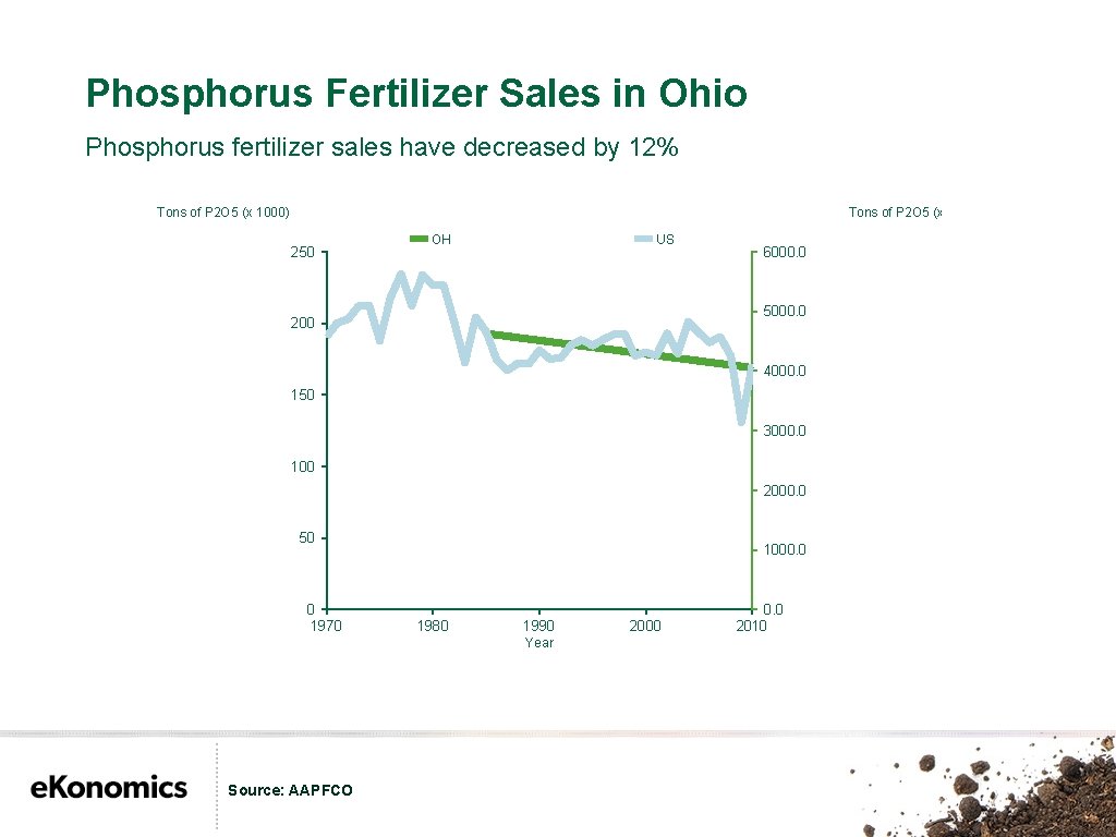 Phosphorus Fertilizer Sales in Ohio Phosphorus fertilizer sales have decreased by 12% Tons of