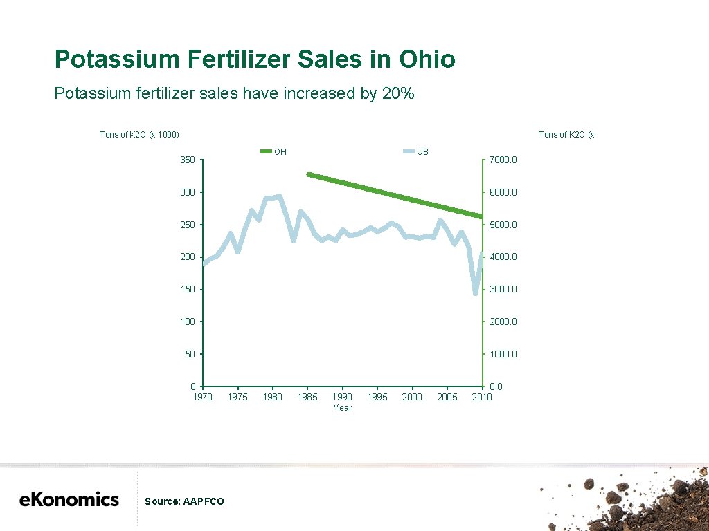 Potassium Fertilizer Sales in Ohio Potassium fertilizer sales have increased by 20% Tons of