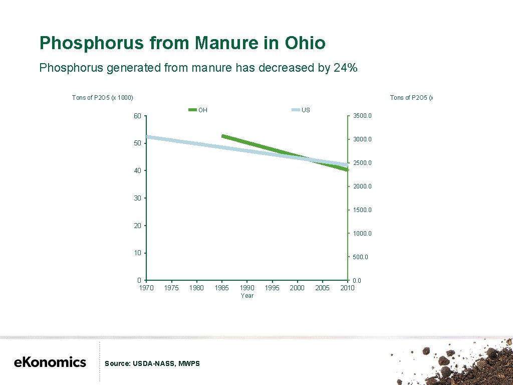 Phosphorus from Manure in Ohio Phosphorus generated from manure has decreased by 24% Tons