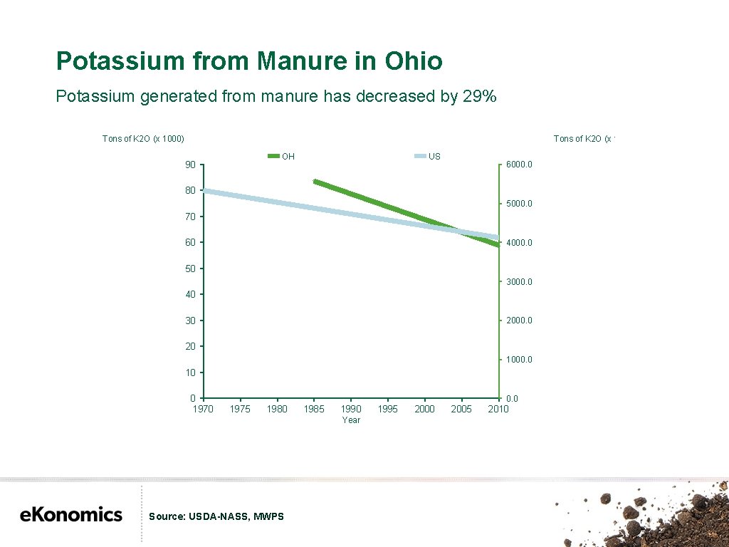 Potassium from Manure in Ohio Potassium generated from manure has decreased by 29% Tons