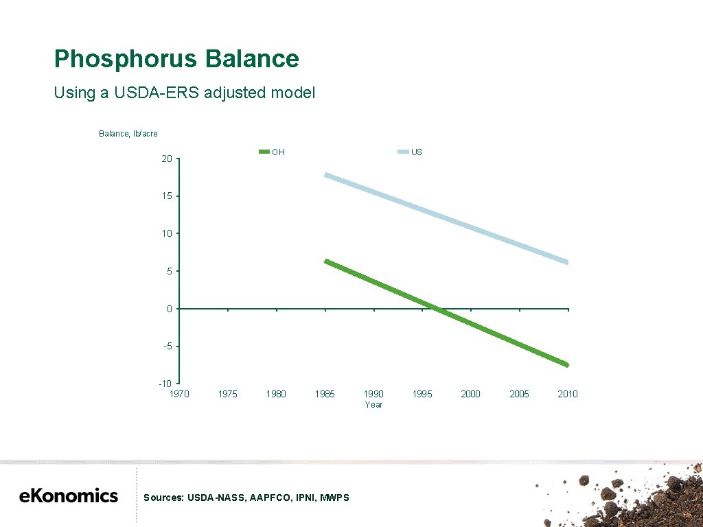 Phosphorus Balance Using a USDA-ERS adjusted model Balance, lb/acre OH 20 US 15 10