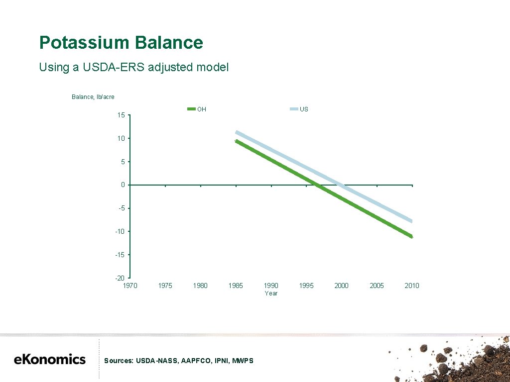 Potassium Balance Using a USDA-ERS adjusted model Balance, lb/acre OH 15 US 10 5