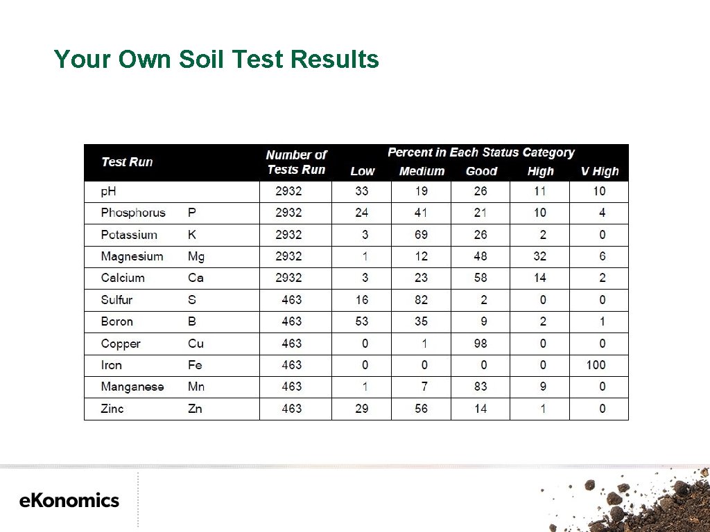 Your Own Soil Test Results 