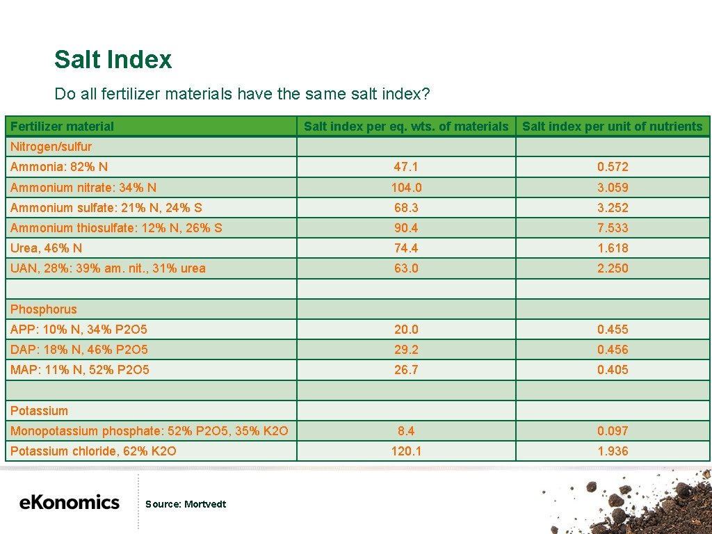 Salt Index Do all fertilizer materials have the same salt index? Fertilizer material Salt