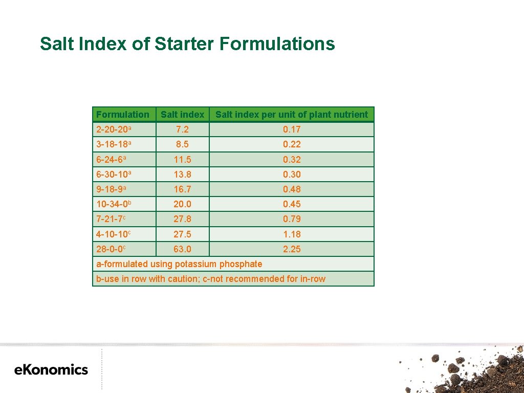 Salt Index of Starter Formulations Formulation Salt index per unit of plant nutrient 2