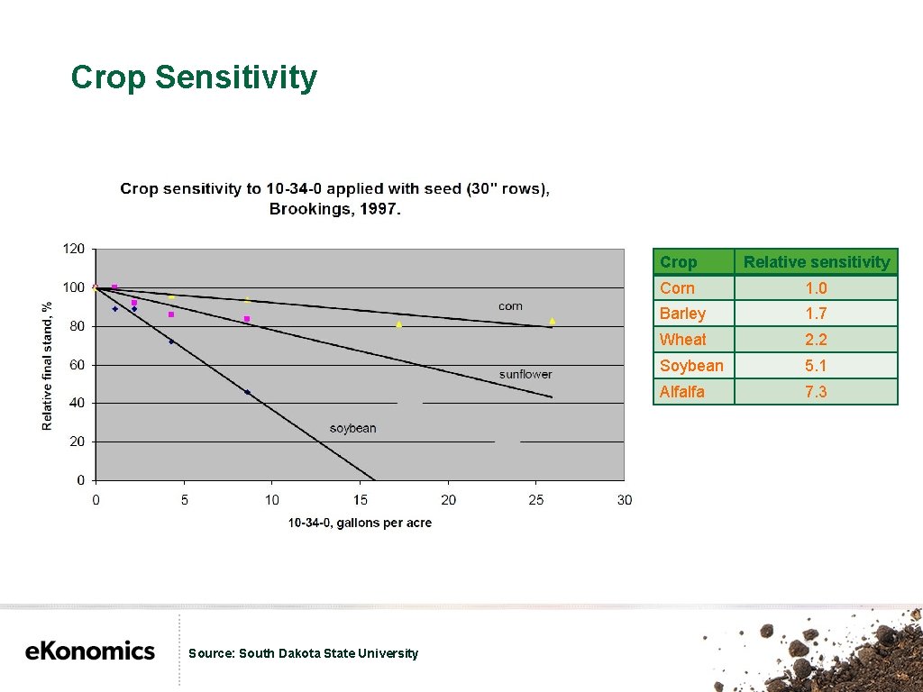 Crop Sensitivity Source: South Dakota State University Crop Relative sensitivity Corn 1. 0 Barley