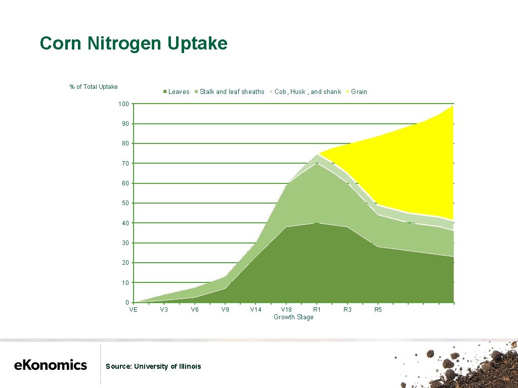 Corn Nitrogen Uptake % of Total Uptake Leaves Stalk and leaf sheaths Cob, Husk