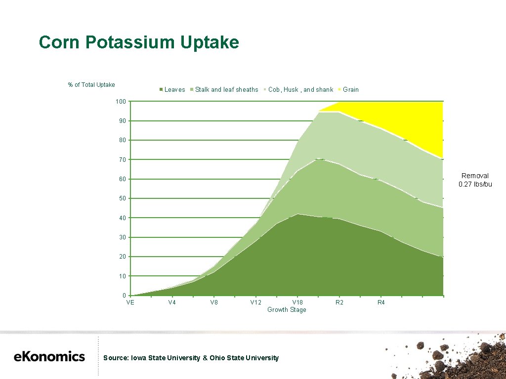 Corn Potassium Uptake % of Total Uptake Leaves Stalk and leaf sheaths Cob, Husk