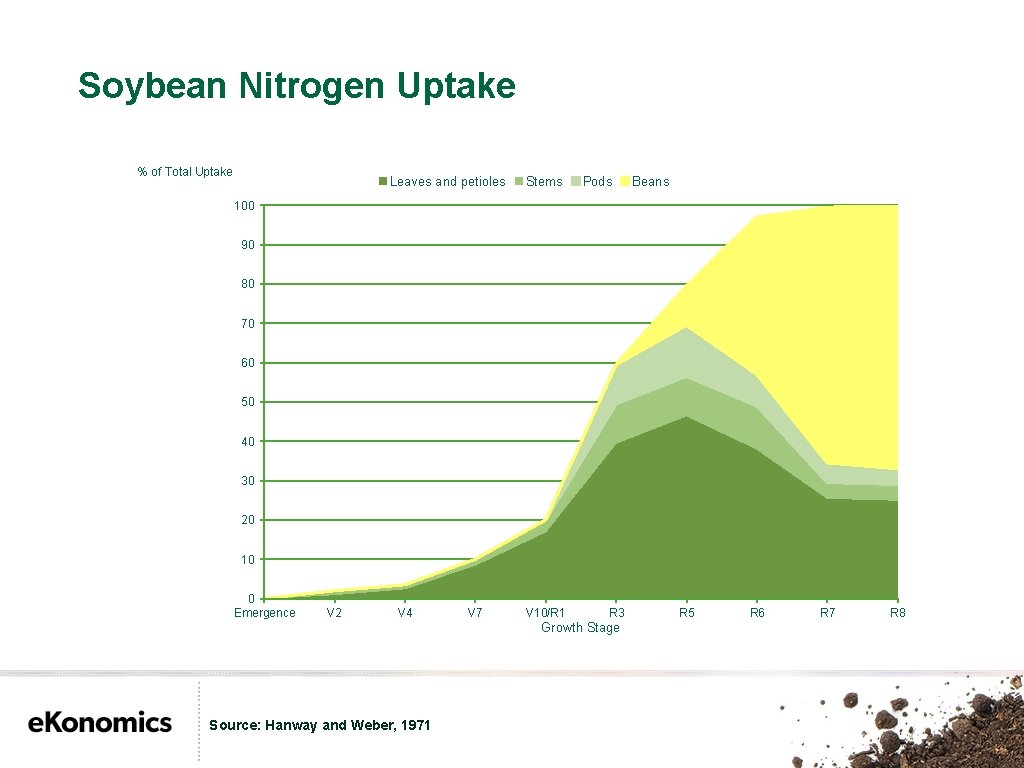 Soybean Nitrogen Uptake % of Total Uptake Leaves and petioles Stems Pods Beans 100