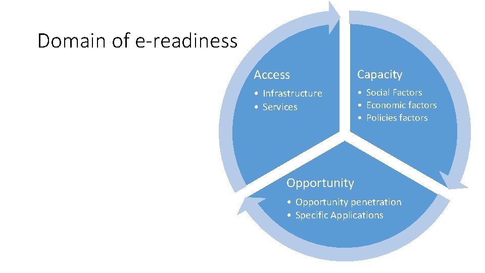 Domain of e-readiness Access Capacity • Infrastructure • Services • Social Factors • Economic