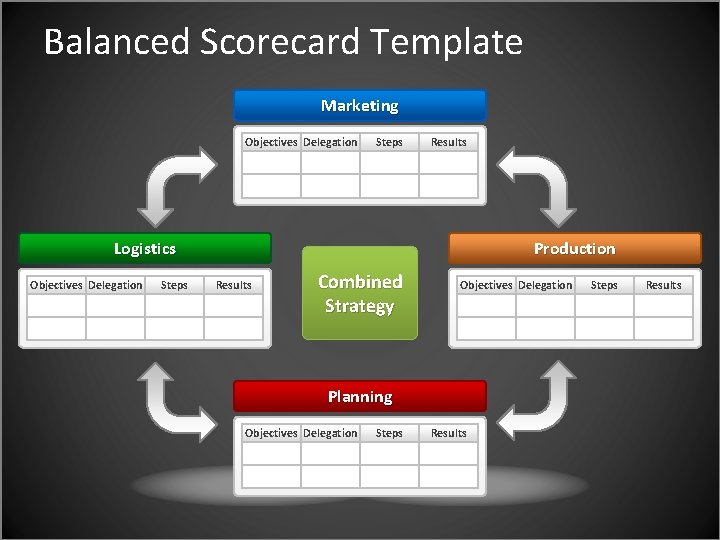 Balanced Scorecard Template Marketing Objectives Delegation Steps Results Logistics Objectives Delegation Steps Production Results