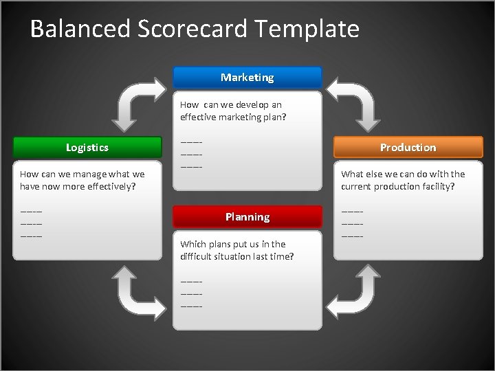 Balanced Scorecard Template Marketing How can we develop an effective marketing plan? Logistics How