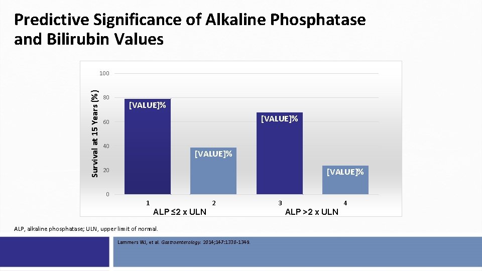 Predictive Significance of Alkaline Phosphatase and Bilirubin Values Survival at 15 Years (%) 100